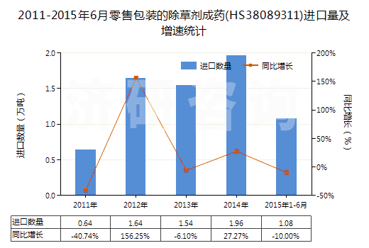 2011-2015年6月零售包裝的除草劑成藥(HS38089311)進(jìn)口量及增速統(tǒng)計(jì)